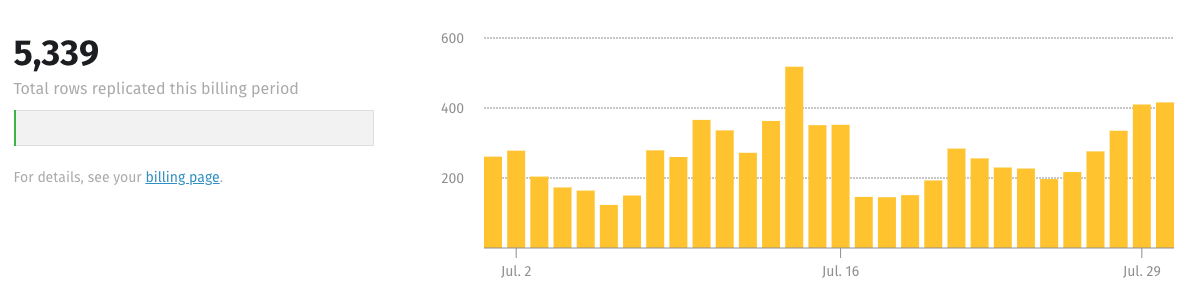 Row usage graph on the Stitch Dashboard page for all integrations