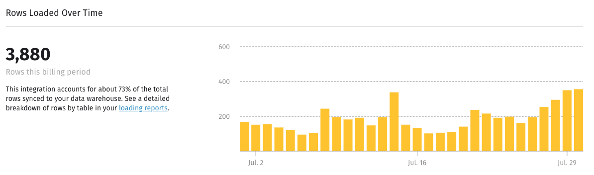 Rows loaded over time for an integration