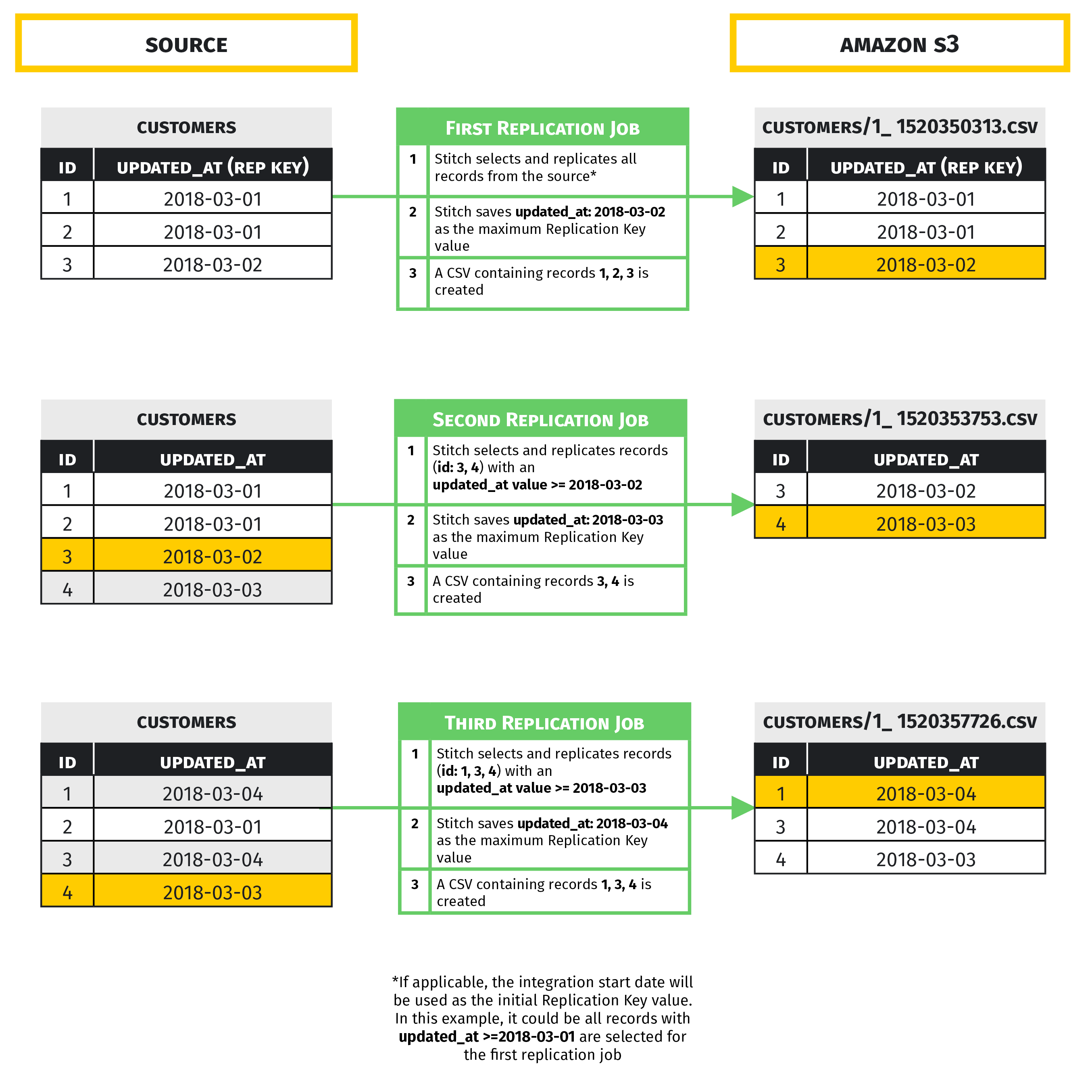 Example Amazon S3 data loading diagram