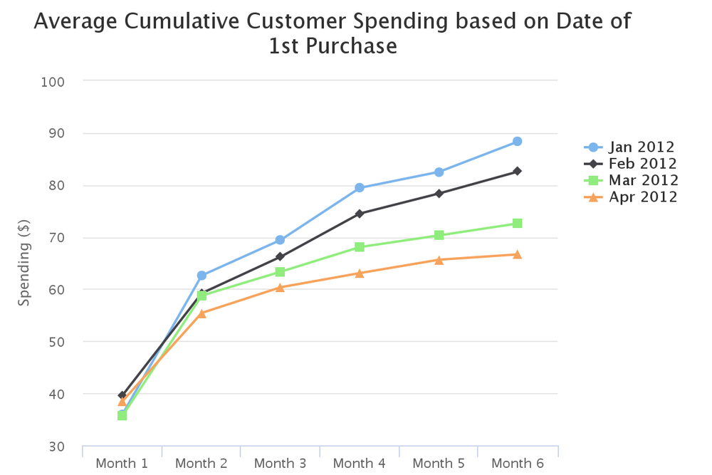 Average cumulative spending