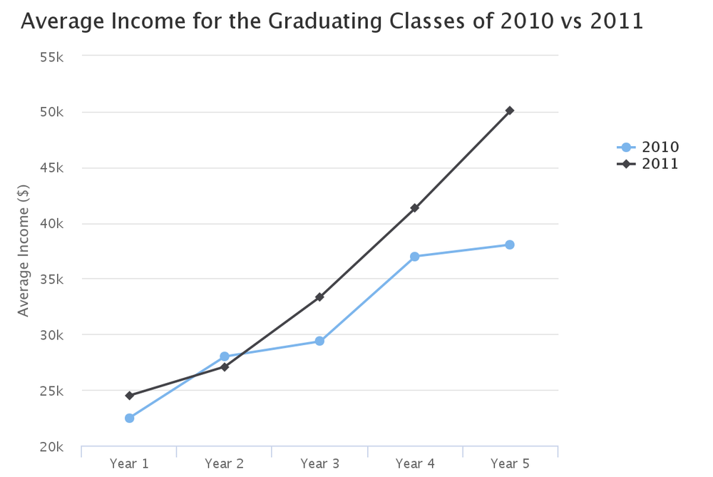 Average income of cohorts compared