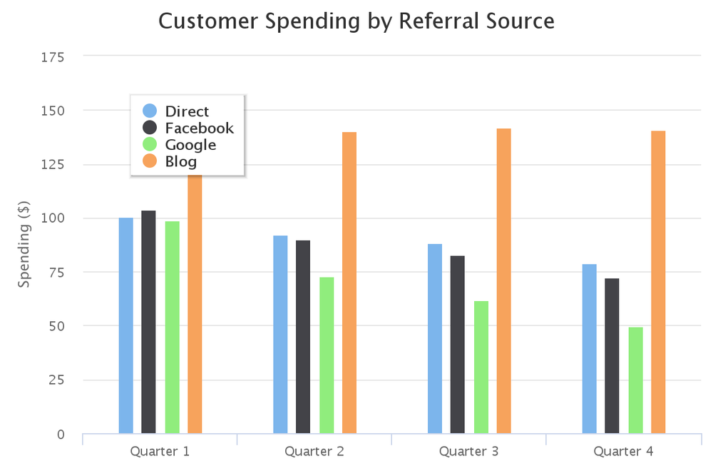 Customer spending by referral source