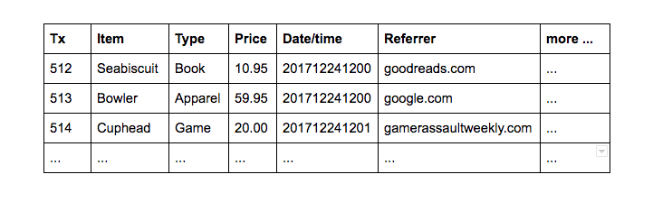 Purchase table